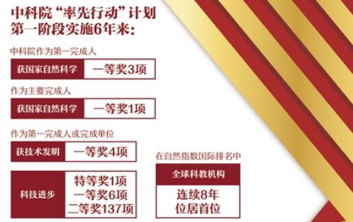中科院“率先行動”計劃實施6年 科技成果“含金量”超2.4萬億元