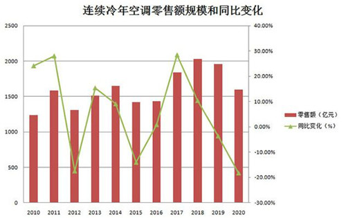 空調利潤一降再降 小品牌還耗得起嗎？
