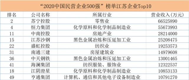 中國民企500強蘇州位居全國第二，和無錫并列全省第一！