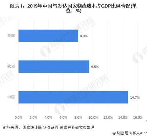 2020年中國制造業物流市場規模及發展趨勢分析