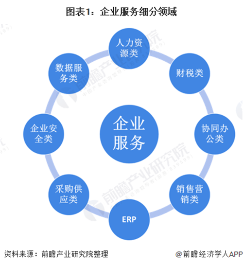 中國企業服務投融資行業市場發展現狀分析