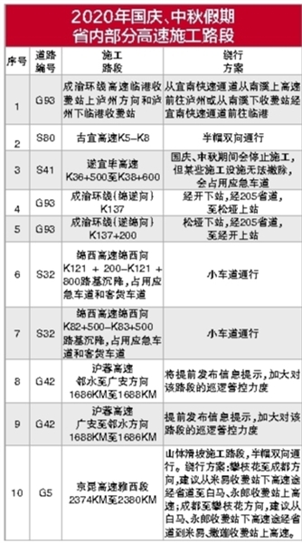 四川：國慶中秋大假期間　這些路段在施工，請繞行！