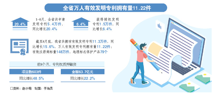 今年前8月山東發明專利申請量同比增20.4%