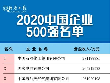 剛剛，中國企業500強榜單揭曉！全名單→