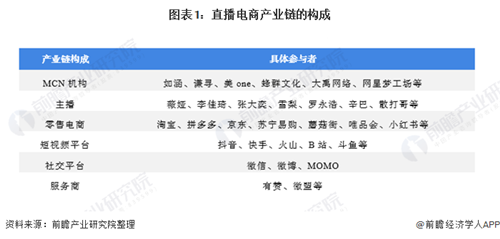 2020年中國直播電商行業現狀分析 2020年規模將達9712億元