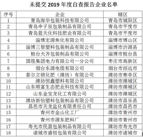 @這48家企業，山東省市場監管局責令限期整改