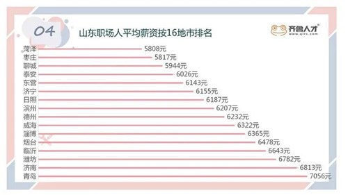 臨沂第四！山東16地市最新平均薪資出爐