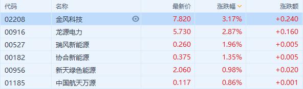 風電板塊走高 國內風電行業進入搶裝期