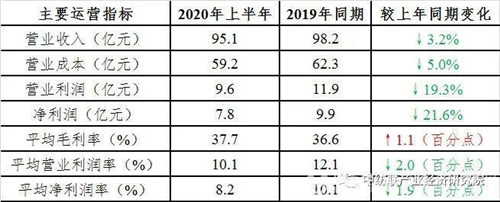 5家營收超10億元，上半年家紡行業上市公司業績表現有所分化