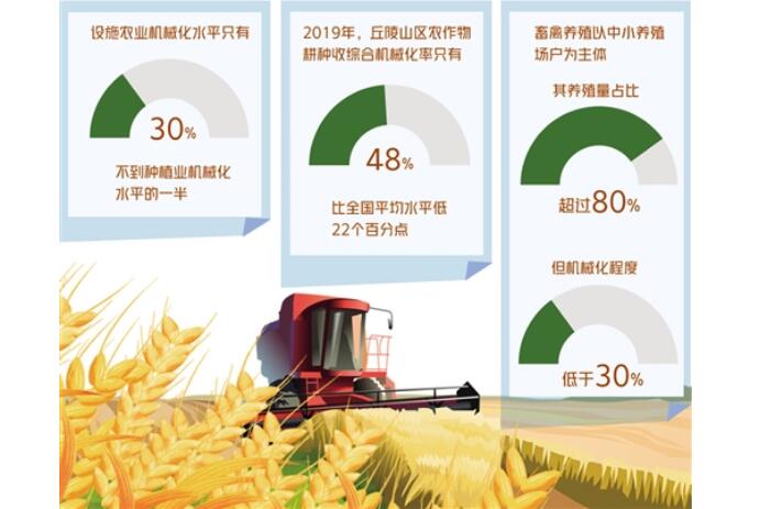 不同產業、不同區域間發展不平衡——農業機械化瞄準三大領域補短板
