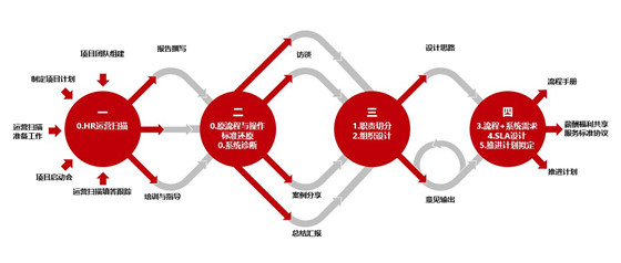 薪酬共享，引領融創集團人力資源三支柱轉型新篇章