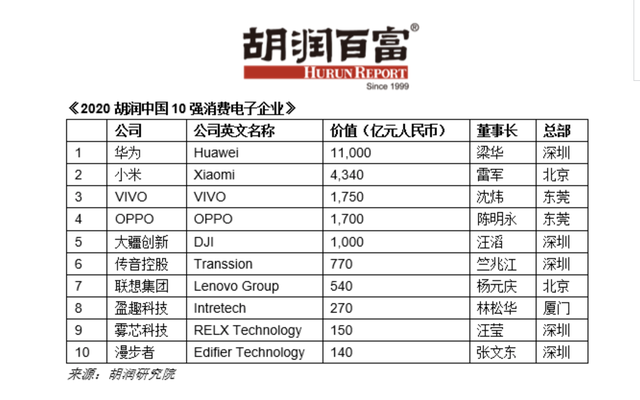 2020胡潤中國10強消費電子企業：華為第一，半數做手機