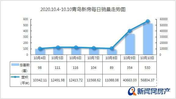 上周青島新房成交1402套 即墨力壓西海岸奪得區域冠軍