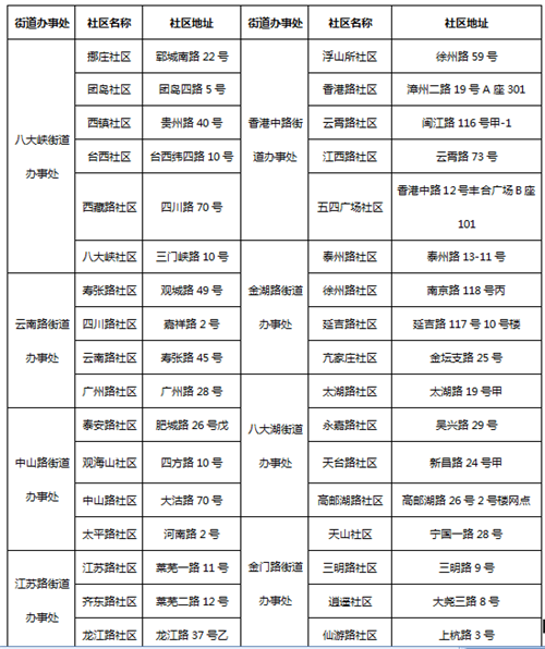 周知！青島市市南區調整部分核酸檢測點