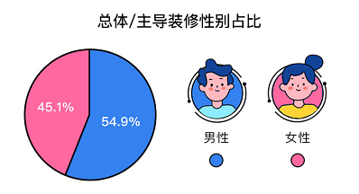 后疫情時代家庭裝修報告：現代簡約風穩居榜首