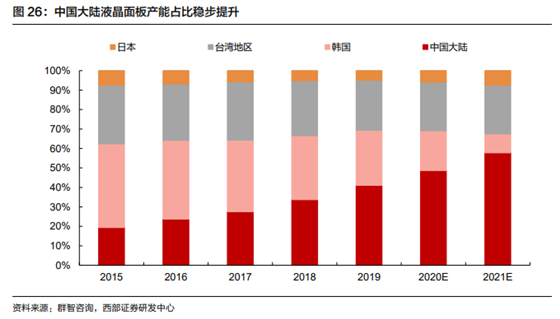 TCL、京東方接連出手 面板行業迎來并購整合潮