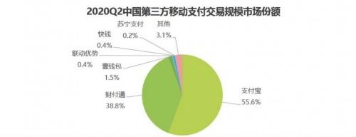 易觀、艾瑞2020Q2第三方支付報告出爐，壹錢包居行業第三