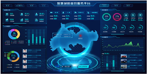 “五大智慧應用”全覆蓋！城陽區利用三年時間建構新型智慧城市
