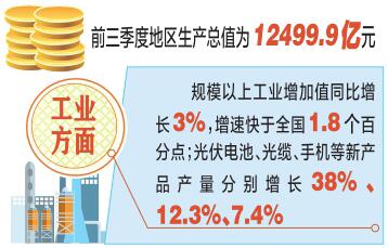 前三季度山西地區生產總值同比增長百分之一點三