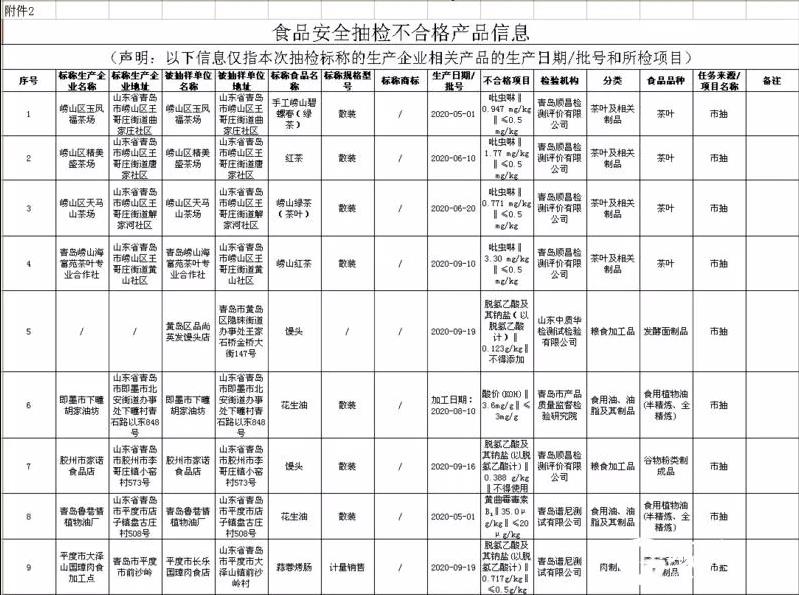 農藥殘留、重金屬超標……青島30批次不合格食品曝光（含黃島多家）！