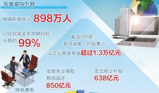 前三季度就業形勢好于預期——城鎮新增就業898萬人是如何實現的