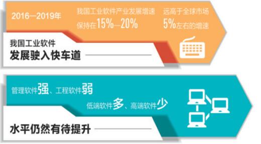 工業軟件，前景廣闊潛力足