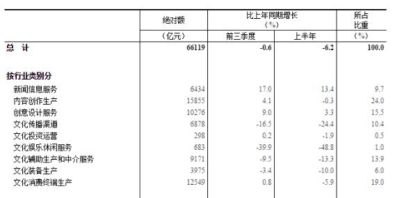 2020年前三季度全國規模以上文化及相關產業企業營業收入下降0.6%