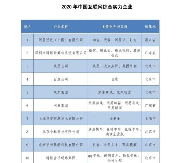 2020年中國互聯網百強榜：“ATM”問鼎前三甲