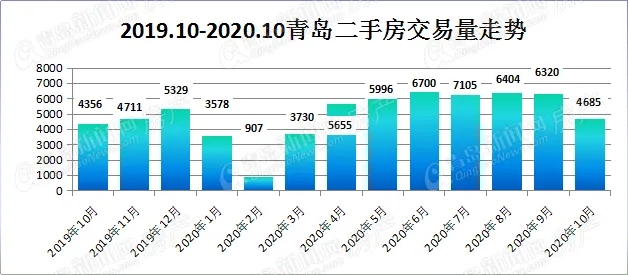 10月青島二手房成績單：交易4685套 環比降25.9%但同比小漲7.6%
