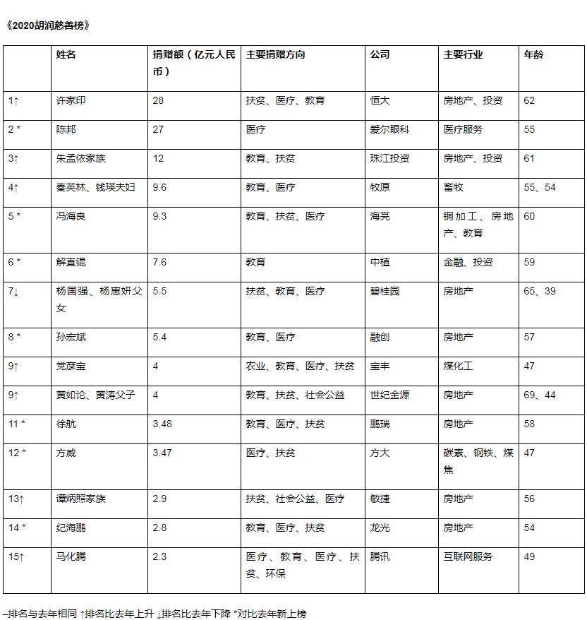 2020胡潤慈善榜揭曉：一半來自房地產行業 許家印成“首善”