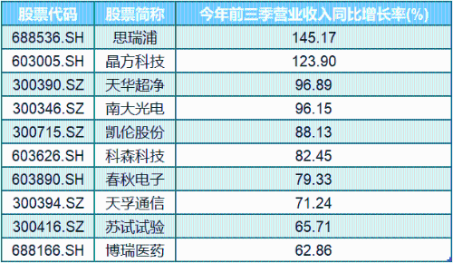 上市蘇企前三季“成績單”出爐， 看看誰最牛？