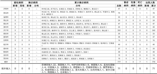 清零！山東確診病例全部出院