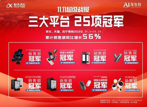 持續增長！科大訊飛雙十一斬獲三大平臺25項冠軍