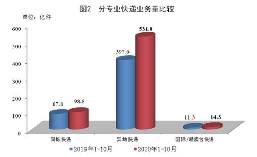 2020年10月郵政行業運行情況