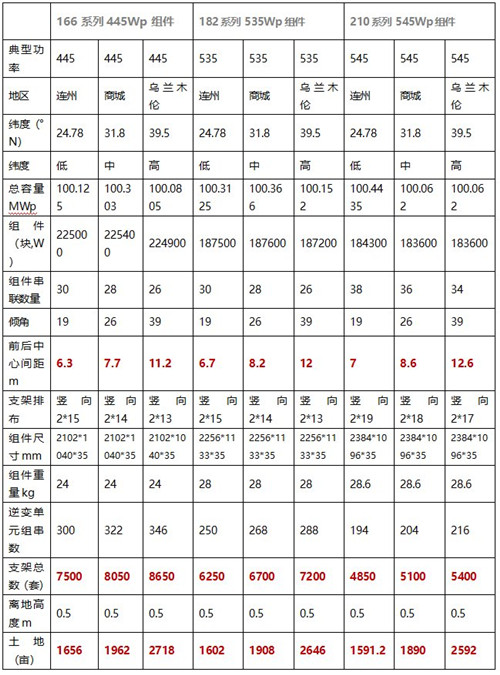 182、210光伏技術路線之爭：不管“白貓、黑貓”，抓住更多收益就是“好貓”