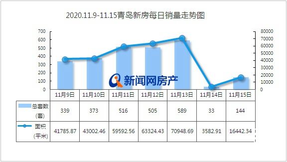 上周青島新房共成交2499套，環比跌6.4%，西海岸蟬聯冠軍