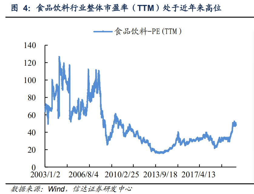 食品飲料：行業集中趨勢顯著 細分龍頭景氣度或延續