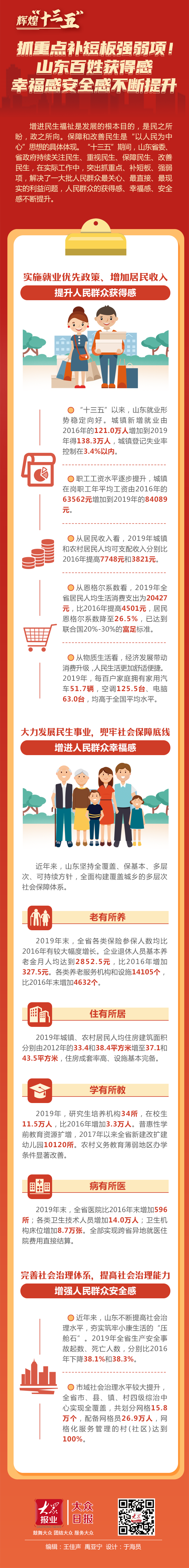 輝煌“十三五”?|抓重點補短板強弱項！山東百姓獲得感幸福感安全感不斷提升