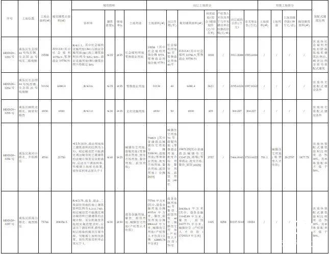 西海岸有5宗新地塊上市（含曾流拍地塊） 配建人才公寓！