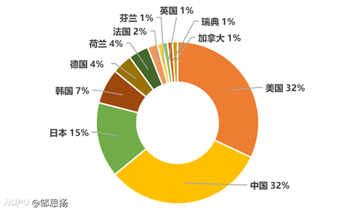 2020全球無線通信網絡技術專利排行榜：華為、高通、OPPO位列前三