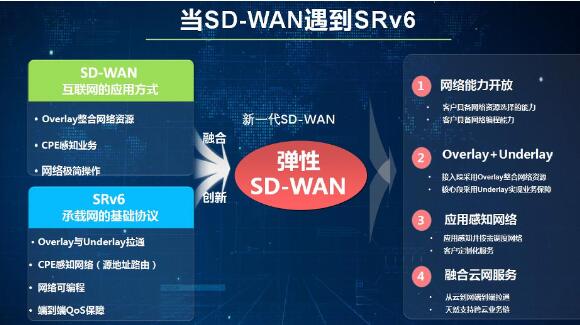 中國移動攜手烽火發布業界首個彈性SD-WAN技術白皮書