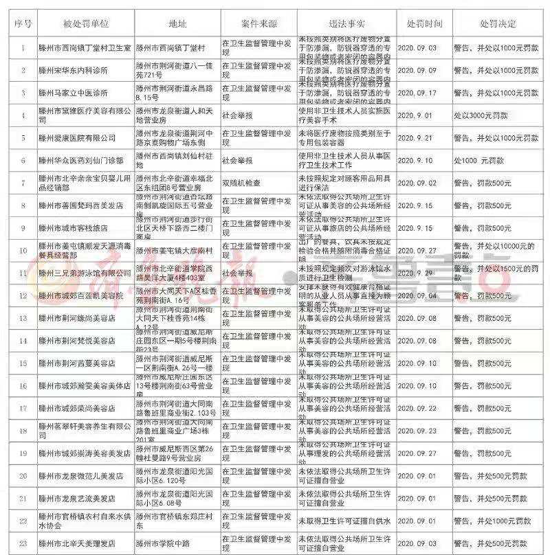 棗莊最新衛健行政處罰案件公布，市中區婦保院等醫院被罰