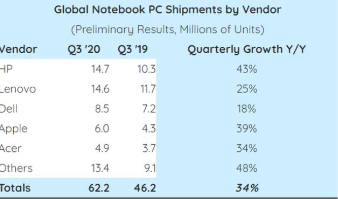 Q3全球筆記本電腦出貨6220萬臺，惠普反超聯想居首