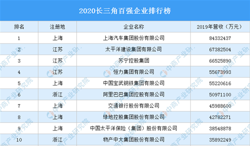 2020長三角百強企業排行榜（附完整榜單）