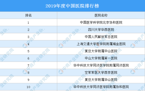 2019年度中國醫院排行榜
