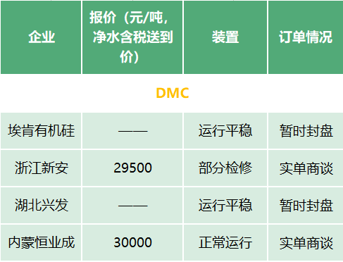 DMC價格再沖新高！有錢無貨 下游廠家因原料短缺出現減