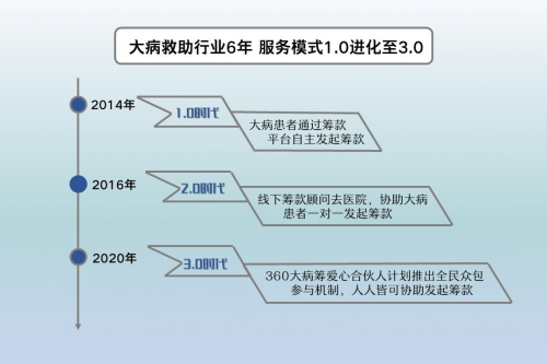 360大病籌：愛心合伙人計劃引領大病救助行業步入3.0時代
