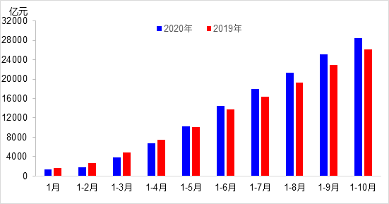 10月交通運輸經濟持續回升 交通投資規模保持高位