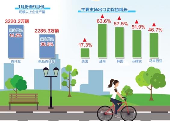 行業正恢復出口已轉正 自行車行業如何把握新機遇