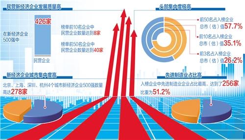 民營企業成新經濟主力軍 重點行業和城市優勢明顯